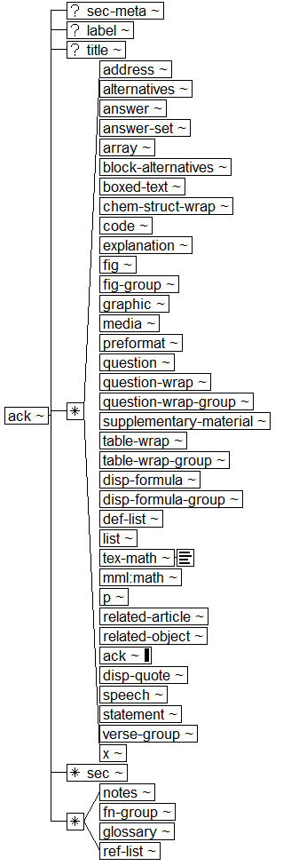 Tree-view of <ack> content. Text version on <ack> page in “Models and Context/Description”.