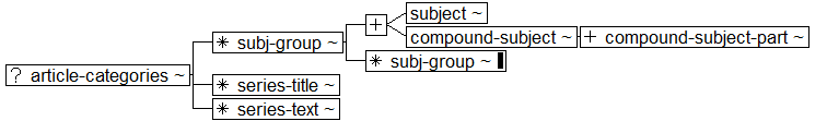 Tree-view of <article-categories> content. Text version on <article-categories> page in “Models and Context/Description”.