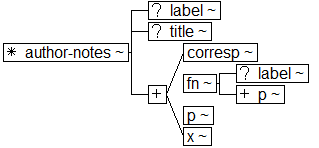 Tree-view of <author-notes> content. Text version on <author-notes> page in “Models and Context/Description”.