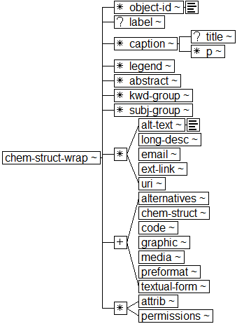 Tree-view of <chem-struct-wrap> content. Text version on <chem-struct-wrap> page in “Models and Context/Description”.