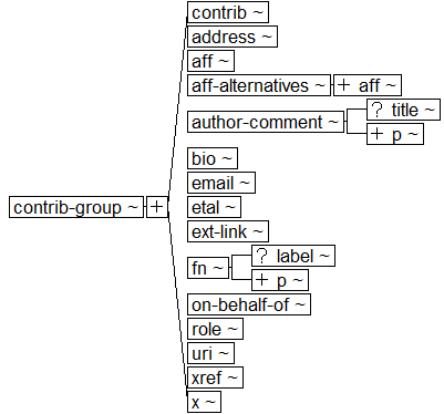 Tree-view of <contrib-group> content. Text version on <contrib-group> page in “Models and Context/Description”.