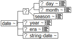 Tree-view of <date> content. Text version on <date> page in “Models and Context/Description”.