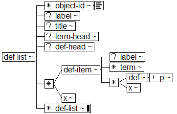 Tree-view of <def-list> content. Text version on <def-list> page in “Models and Context/Description”.