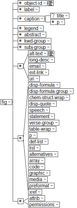 Tree-view of <fig> content. Text version on <fig> page in “Models and Context/Description”.