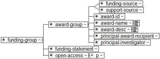 Tree-view of <funding-group> content. Text version on <funding-group> page in “Models and Context/Description”.