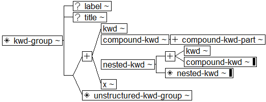 Tree-view of <kwd-group> content. Text version on <kwd-group> page in “Models and Context/Description”.