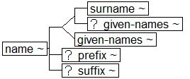 Tree-view of <name> content. Text version on <name> page in “Models and Context/Description”.