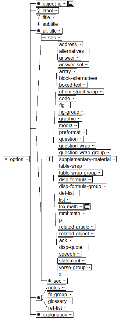 Tree-view of <option> content. Text version on <option> page in “Models and Context/Description”.