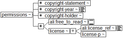 Tree-view of <permissions> content. Text version on <permissions> page in “Models and Context/Description”.