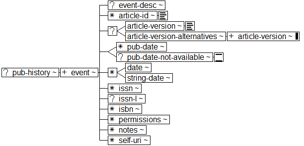 Tree-view of <pub-history> content. Text version on <pub-history> page in “Models and Context/Description”.