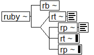 Tree-view of <ruby> content. Text version on <ruby> page in “Models and Context/Description”.