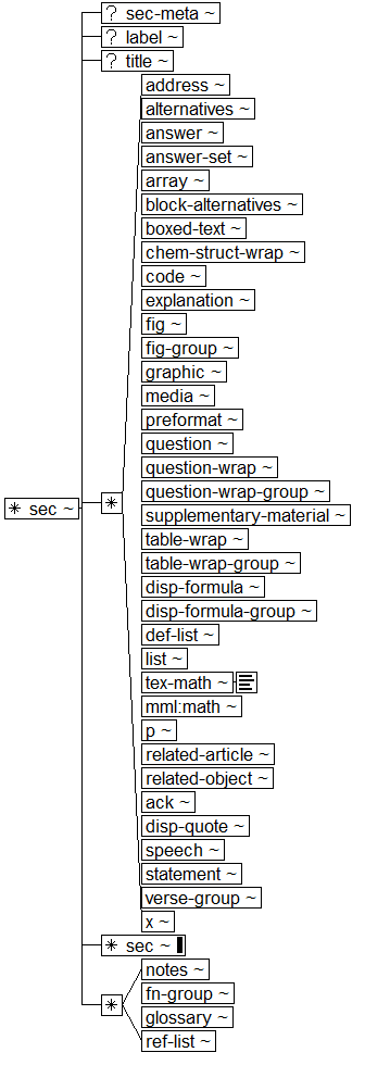 Tree-view of <sec> content. Text version on <sec> page in “Models and Context/Description”.