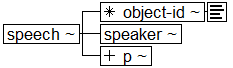 Tree-view of <speech> content. Text version on <speech> page in “Models and Context/Description”.