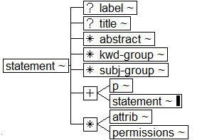 Tree-view of <statement> content. Text version on <statement> page in “Models and Context/Description”.