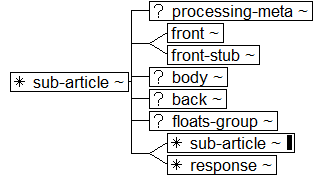 Tree-view of <sub-article> content. Text version on <sub-article> page in “Models and Context/Description”.