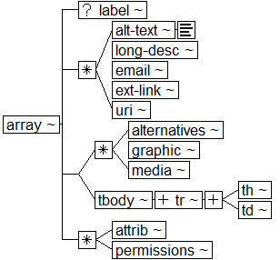 Tree-view of <array> content. Text version on <array> page in “Models and Context/Description”.