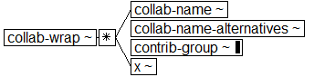 Tree-view of <collab-wrap> content. Text version on <collab-wrap> page in “Models and Context/Description”.