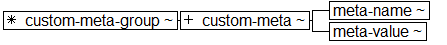 Tree-view of <custom-meta-group> content. Text version on <custom-meta-group> page in “Models and Context/Description”.