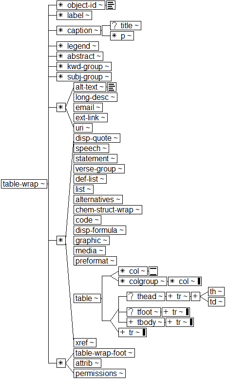 Tree-view of <table-wrap> content. Text version on <table-wrap> page in “Models and Context/Description”.