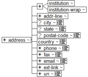 Tree-view of <address> content. Text version on <address> page in “Models and Context/Description”.