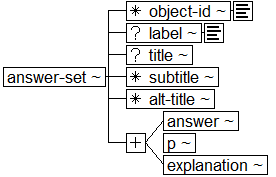 Tree-view of <answer-set> content. Text version on <answer-set> page in “Models and Context/Description”.