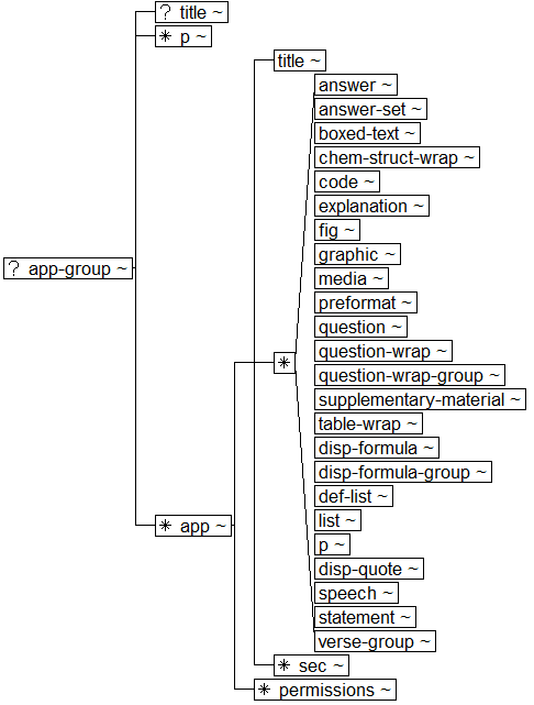 Tree-view of <app-group> content. Text version on <app-group> page in “Models and Context/Description”.