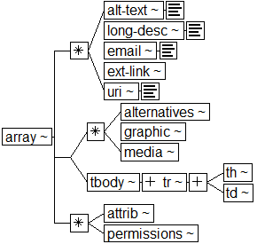 Tree-view of <array> content. Text version on <array> page in “Models and Context/Description”.
