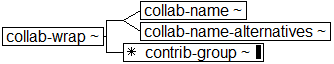 Tree-view of <collab-wrap> content. Text version on <collab-wrap> page in “Models and Context/Description”.