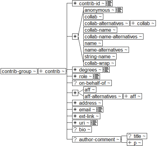 Tree-view of <contrib-group> content. Text version on <contrib-group> page in “Models and Context/Description”.