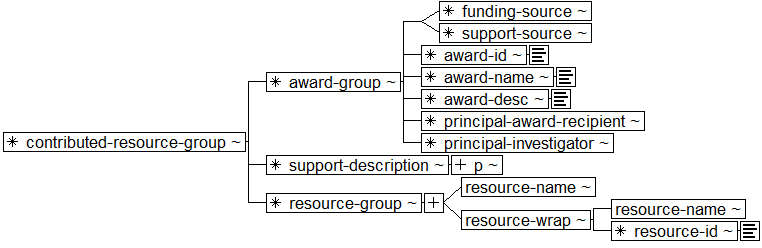 Tree-view of <contributed-resource-group> content. Text version on <contributed-resource-group> page in “Models and Context/Description”.