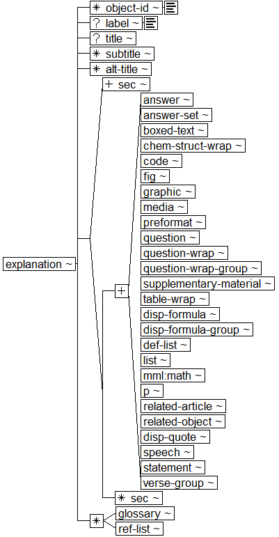Tree-view of <explanation> content. Text version on <explanation> page in “Models and Context/Description”.