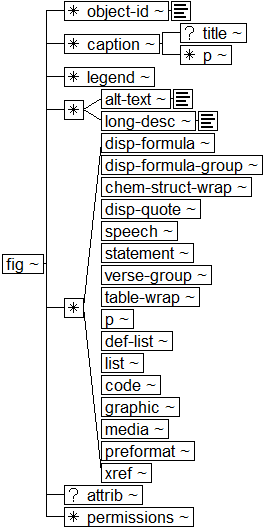 Tree-view of <fig> content. Text version on <fig> page in “Models and Context/Description”.