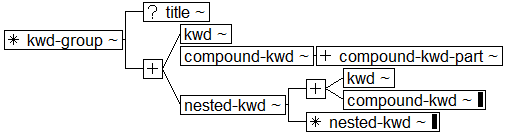 Tree-view of <kwd-group> content. Text version on <kwd-group> page in “Models and Context/Description”.