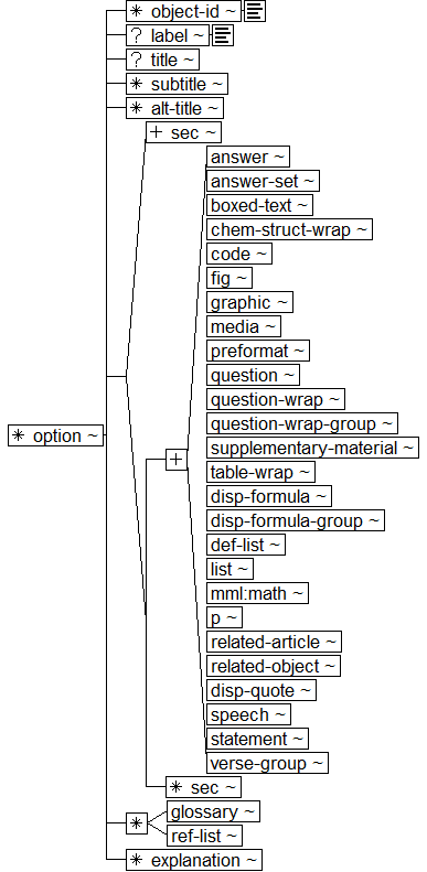 Tree-view of <option> content. Text version on <option> page in “Models and Context/Description”.