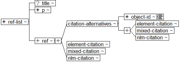 Tree-view of <ref-list> content. Text version on <ref-list> page in “Models and Context/Description”.