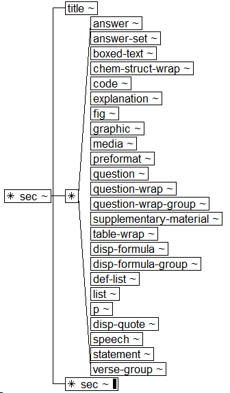 Tree-view of <sec> content. Text version on <sec> page in “Models and Context/Description”.