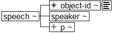 Tree-view of <speech> content. Text version on <speech> page in “Models and Context/Description”.