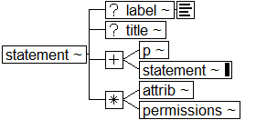 Tree-view of <statement> content. Text version on <statement> page in “Models and Context/Description”.