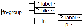 Tree-view of <fn-group> content. Text version on <fn-group> page in “Models and Context/Description”.