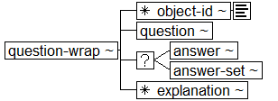 Tree-view of <question-wrap> content. Text version on <question-wrap> page in “Models and Context/Description”.