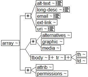 Tree-view of <array> content. Text version on <array> page in “Models and Context/Description”.