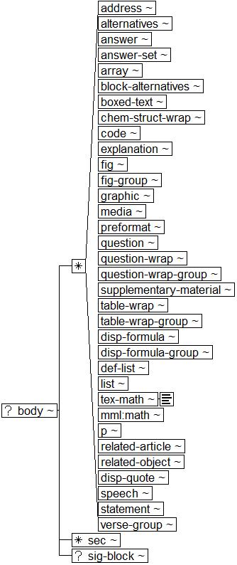 Tree-view of <body> content. Text version on <body> page in “Models and Context/Description”.