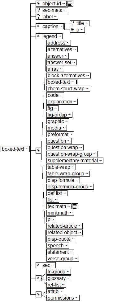 Tree-view of <boxed-text> content. Text version on <boxed-text> page in “Models and Context/Description”.