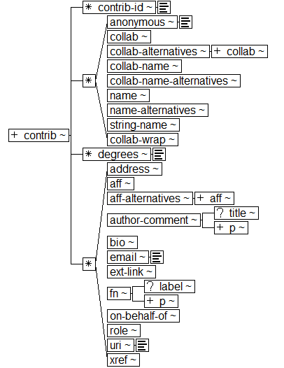 Tree-view of <contrib> content. Text version on <contrib> page in “Models and Context/Description”.