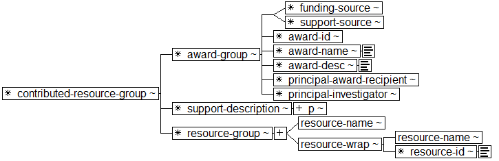 Tree-view of <contributed-resource-group> content. Text version on <contributed-resource-group> page in “Models and Context/Description”.