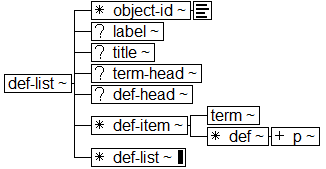 Tree-view of <def-list> content. Text version on <def-list> page in “Models and Context/Description”.