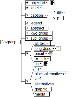 Tree-view of <fig-group> content. Text version on <fig-group> page in “Models and Context/Description”.