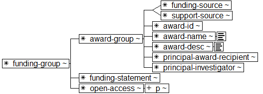 Tree-view of <funding-group> content. Text version on <funding-group> page in “Models and Context/Description”.