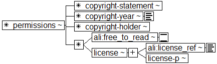 Tree-view of <permissions> content. Text version on <permissions> page in “Models and Context/Description”.