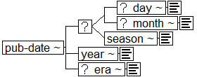 Tree-view of <pub-date> content. Text version on <pub-date> page in “Models and Context/Description”.